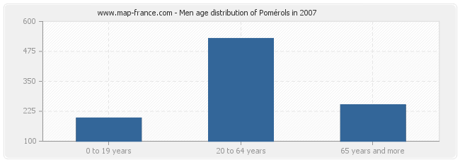 Men age distribution of Pomérols in 2007