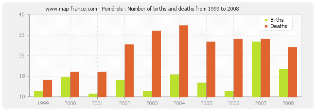 Pomérols : Number of births and deaths from 1999 to 2008