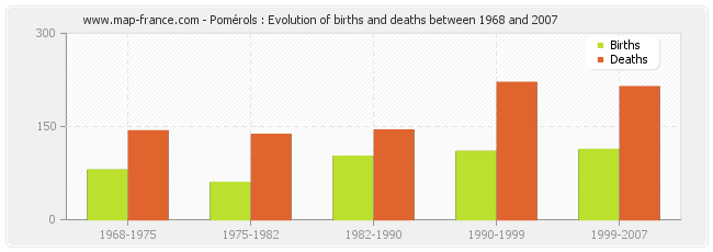 Pomérols : Evolution of births and deaths between 1968 and 2007