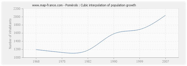 Pomérols : Cubic interpolation of population growth