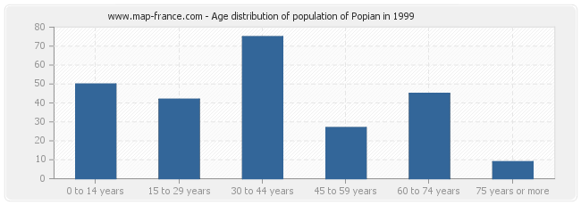 Age distribution of population of Popian in 1999