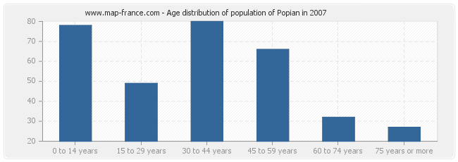 Age distribution of population of Popian in 2007