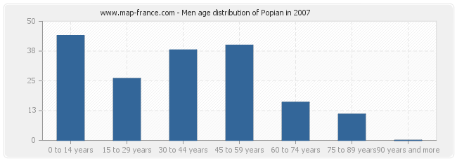 Men age distribution of Popian in 2007
