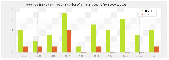 Popian : Number of births and deaths from 1999 to 2008