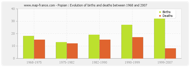 Popian : Evolution of births and deaths between 1968 and 2007