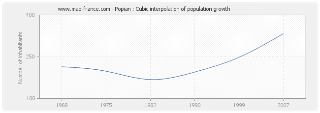 Popian : Cubic interpolation of population growth