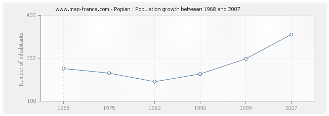 Population Popian