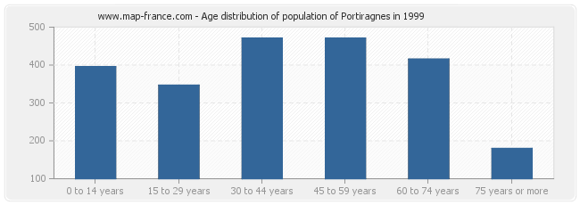 Age distribution of population of Portiragnes in 1999