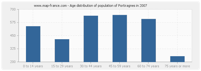 Age distribution of population of Portiragnes in 2007