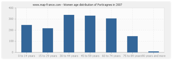 Women age distribution of Portiragnes in 2007