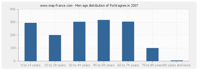 Men age distribution of Portiragnes in 2007