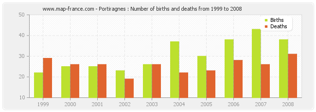 Portiragnes : Number of births and deaths from 1999 to 2008