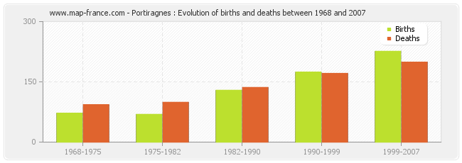 Portiragnes : Evolution of births and deaths between 1968 and 2007
