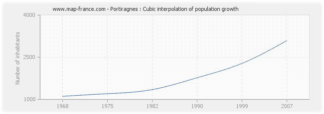 Portiragnes : Cubic interpolation of population growth