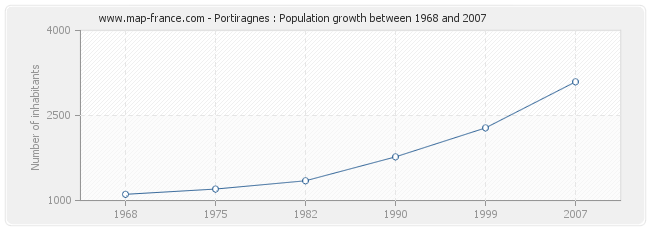 Population Portiragnes