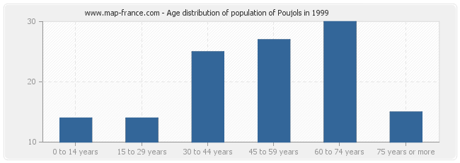 Age distribution of population of Poujols in 1999
