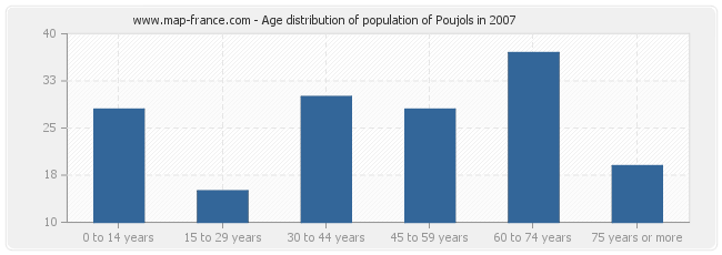 Age distribution of population of Poujols in 2007
