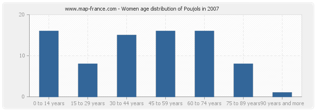 Women age distribution of Poujols in 2007