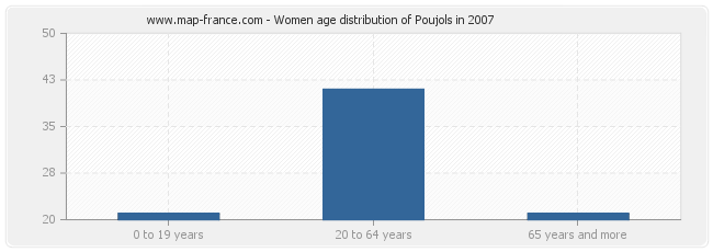 Women age distribution of Poujols in 2007