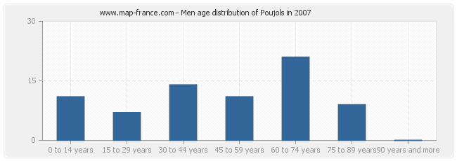 Men age distribution of Poujols in 2007