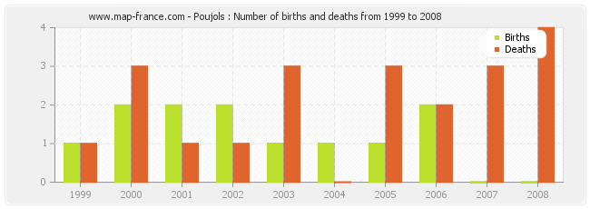 Poujols : Number of births and deaths from 1999 to 2008