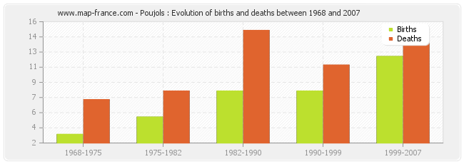 Poujols : Evolution of births and deaths between 1968 and 2007