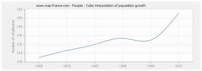 Poujols : Cubic interpolation of population growth