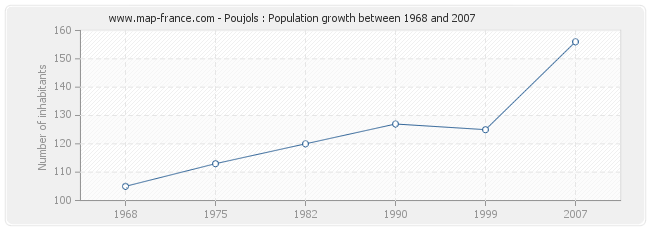 Population Poujols