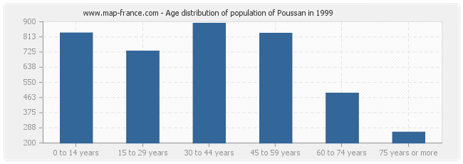 Age distribution of population of Poussan in 1999