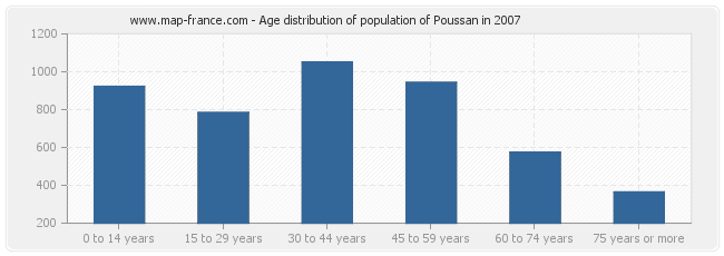 Age distribution of population of Poussan in 2007