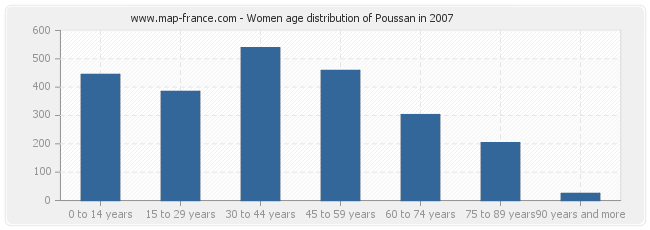 Women age distribution of Poussan in 2007