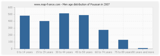 Men age distribution of Poussan in 2007
