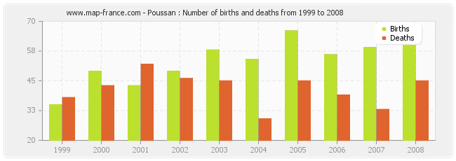 Poussan : Number of births and deaths from 1999 to 2008