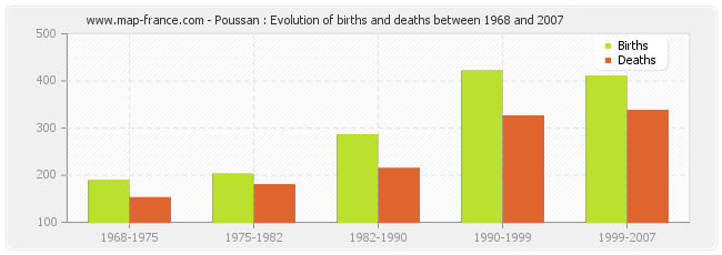 Poussan : Evolution of births and deaths between 1968 and 2007
