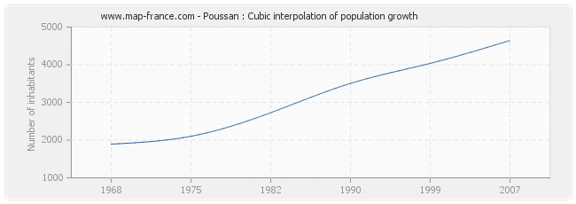 Poussan : Cubic interpolation of population growth