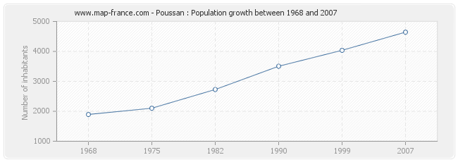 Population Poussan
