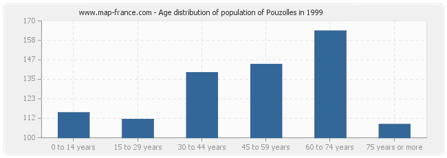 Age distribution of population of Pouzolles in 1999