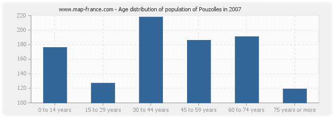 Age distribution of population of Pouzolles in 2007