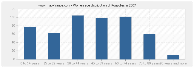 Women age distribution of Pouzolles in 2007