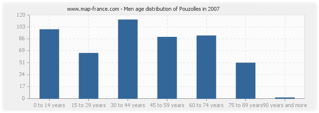 Men age distribution of Pouzolles in 2007