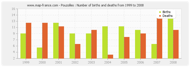 Pouzolles : Number of births and deaths from 1999 to 2008