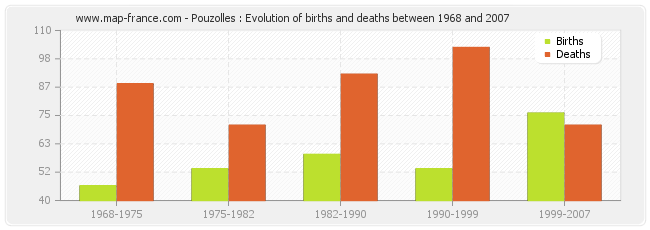 Pouzolles : Evolution of births and deaths between 1968 and 2007