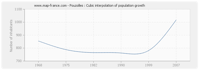 Pouzolles : Cubic interpolation of population growth