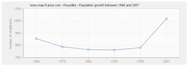 Population Pouzolles