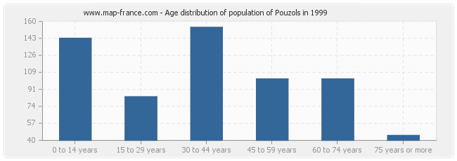 Age distribution of population of Pouzols in 1999