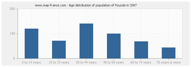 Age distribution of population of Pouzols in 2007