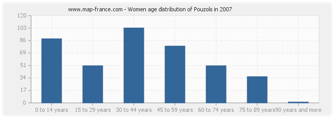 Women age distribution of Pouzols in 2007