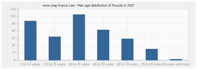 Men age distribution of Pouzols in 2007