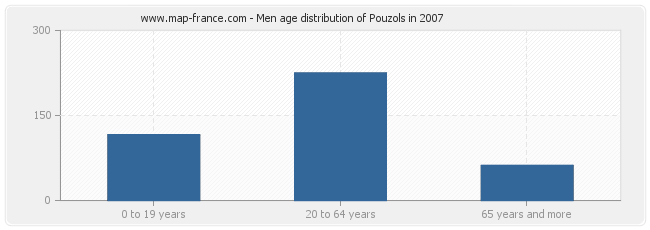Men age distribution of Pouzols in 2007