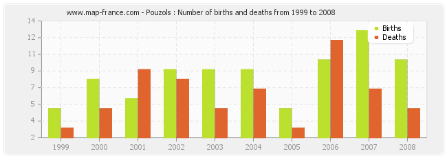 Pouzols : Number of births and deaths from 1999 to 2008